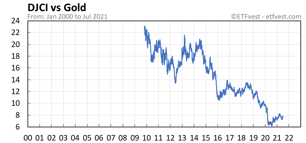 DJCI vs gold chart