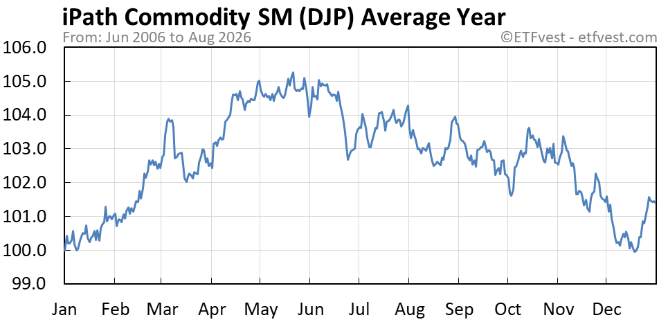 DJP average year chart