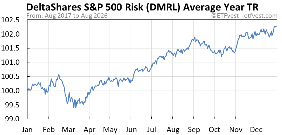 DMRL average year total return chart
