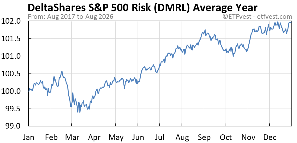 DMRL average year chart