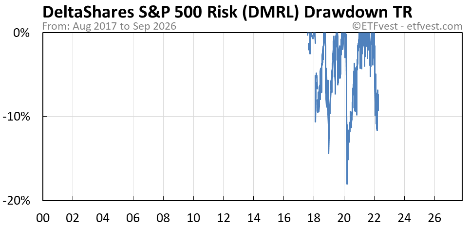 DMRL total return drawdown chart