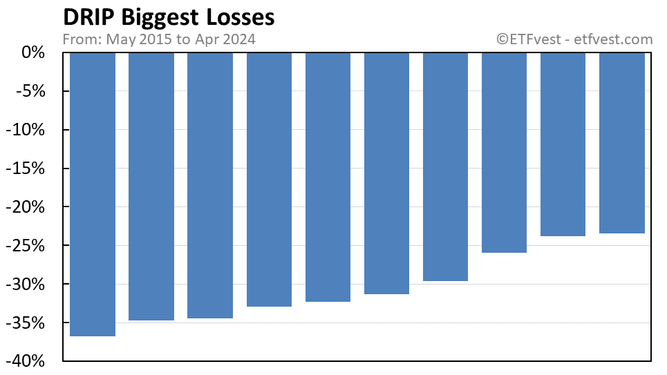 DRIP biggest losses chart