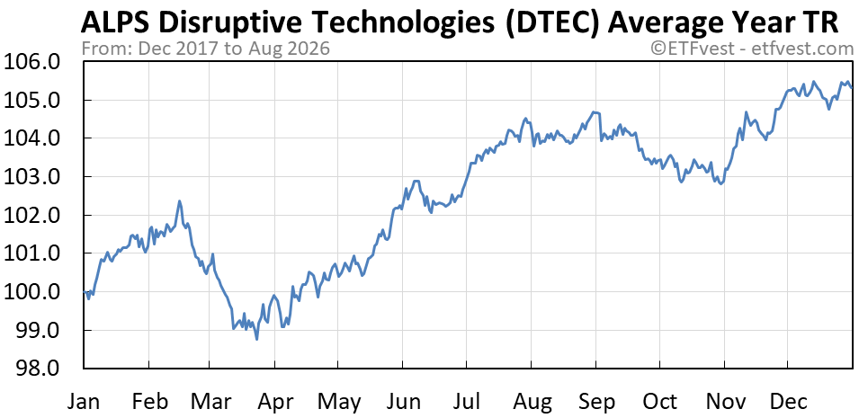 DTEC average year total return chart