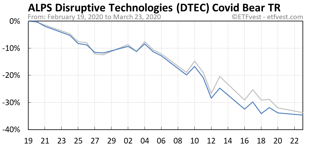 DTEC covid bear market total return chart