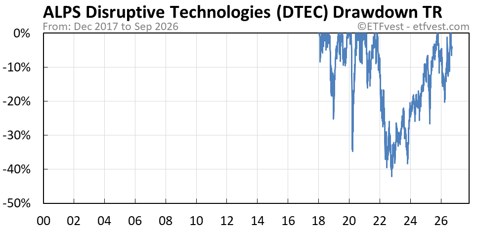 DTEC total return drawdown chart