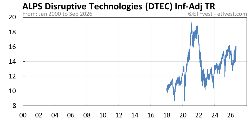 DTEC inflation-adjusted total return chart