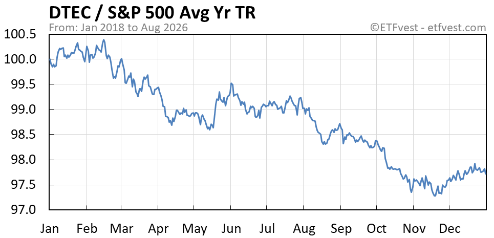 DTEC relative strength average year total return chart