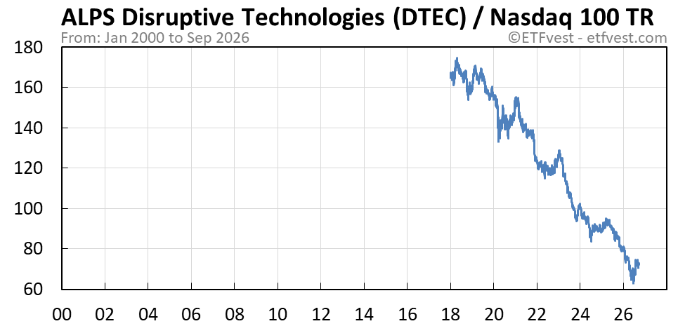 DTEC relative strength vs nasdaq 100 total return chart