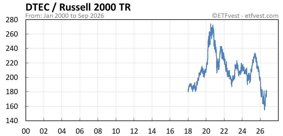 DTEC relative strength vs russell 2000 total return chart
