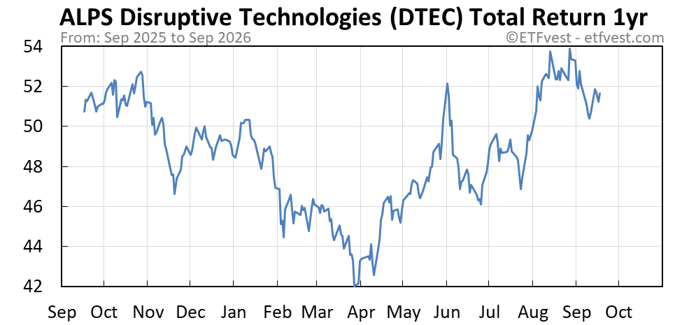 DTEC 1-year total return chart
