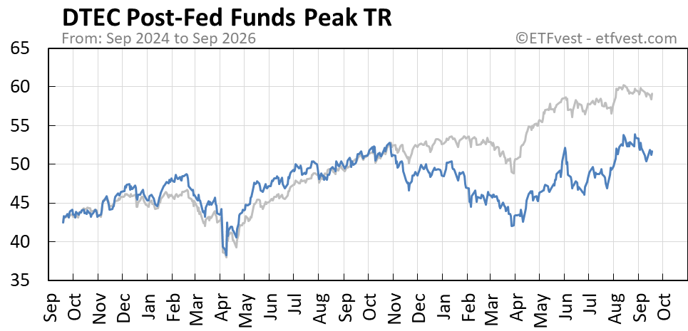 DTEC Event C total return chart