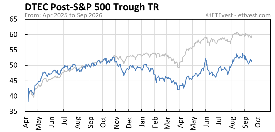 DTEC Event 4 total return chart