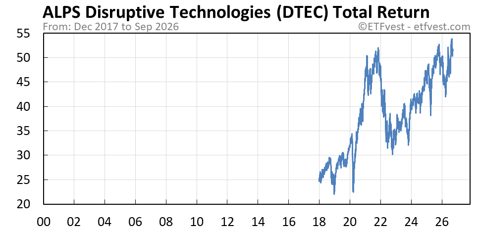 DTEC total return chart