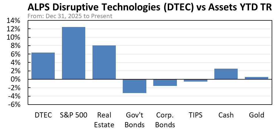 DTEC vs assets total return chart