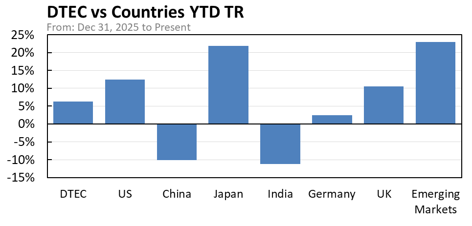 DTEC vs major countries chart