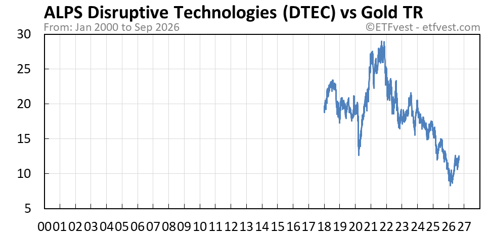 DTEC vs gold total return chart
