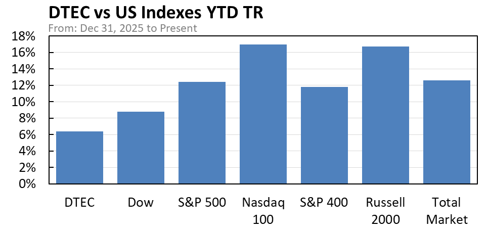 DTEC vs US stock market indexes chart