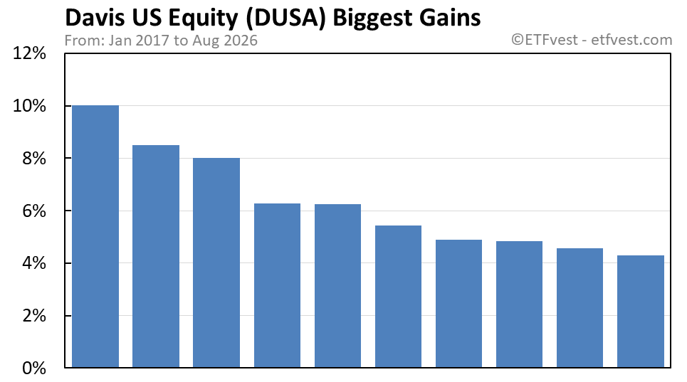 DUSA biggest gains chart