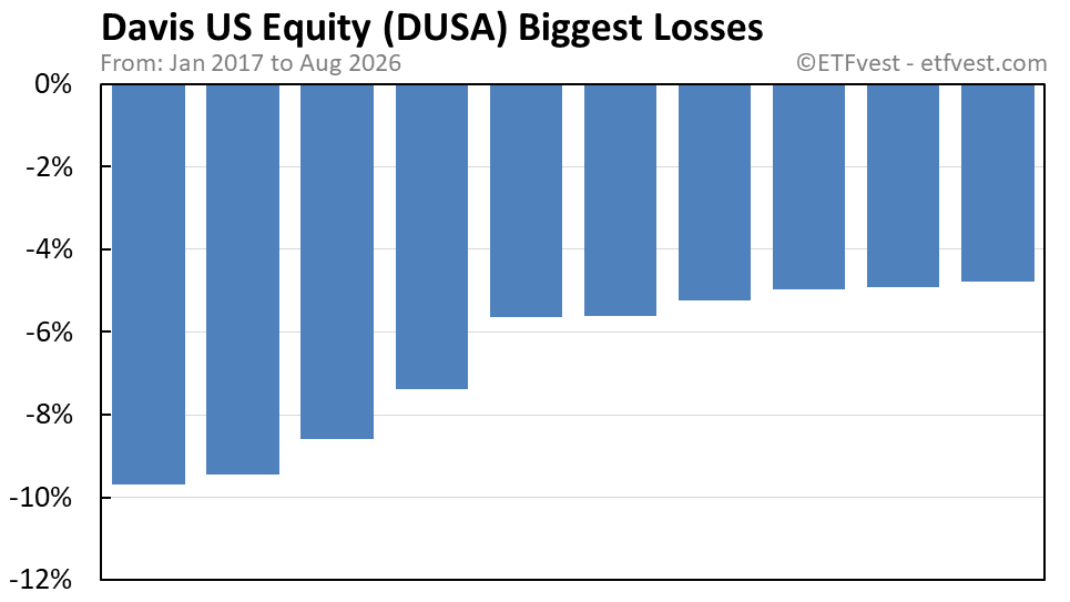 DUSA biggest losses chart