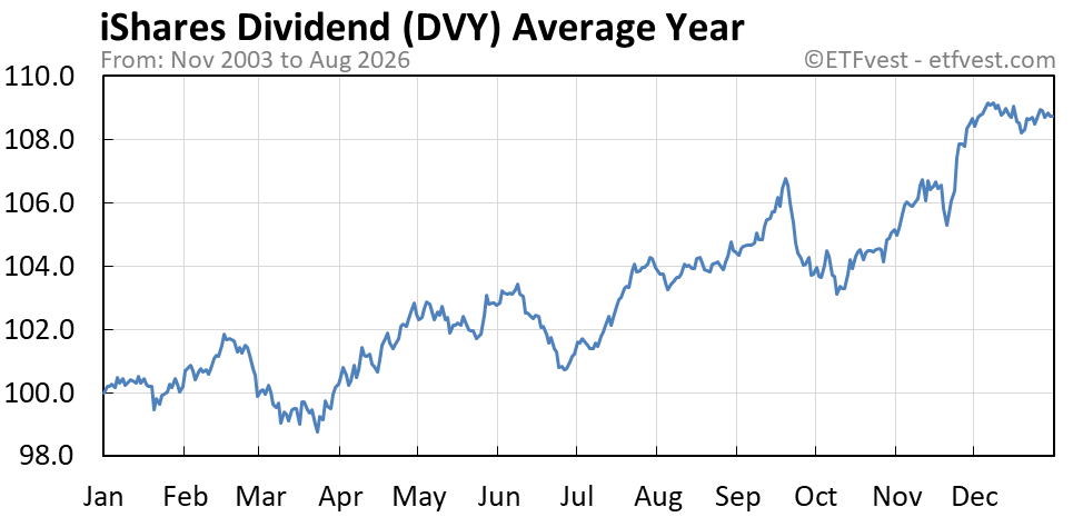 DVY average year chart