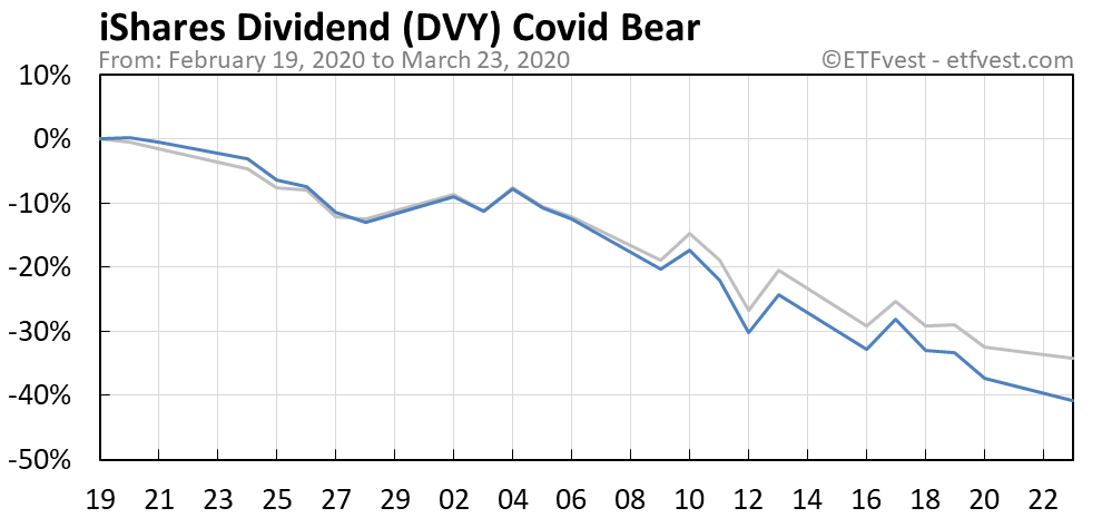 DVY covid bear market chart