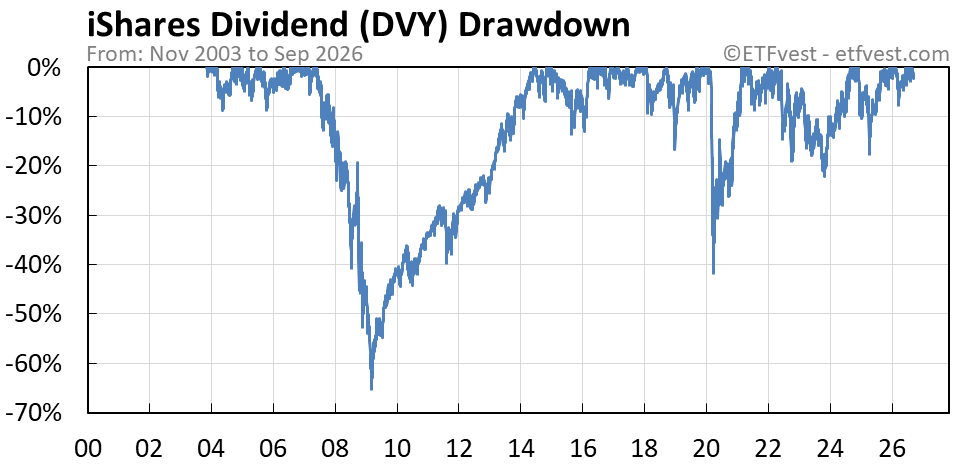 DVY drawdown chart