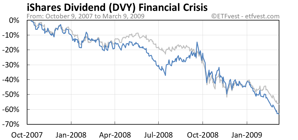 DVY financial crisis bear market chart