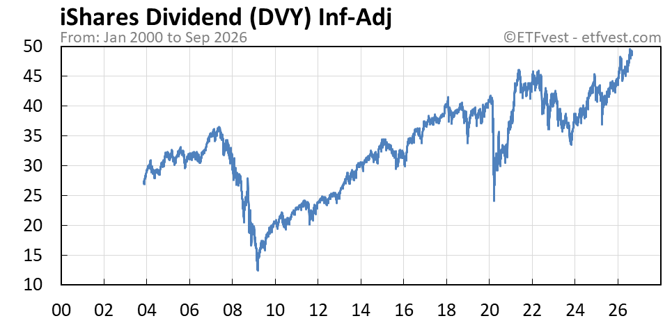 DVY inflation-adjusted chart