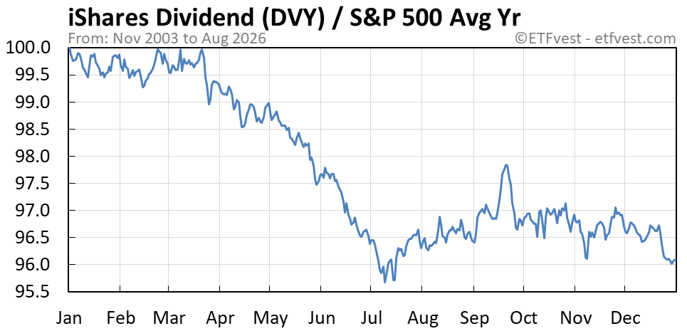 DVY relative strength average year chart