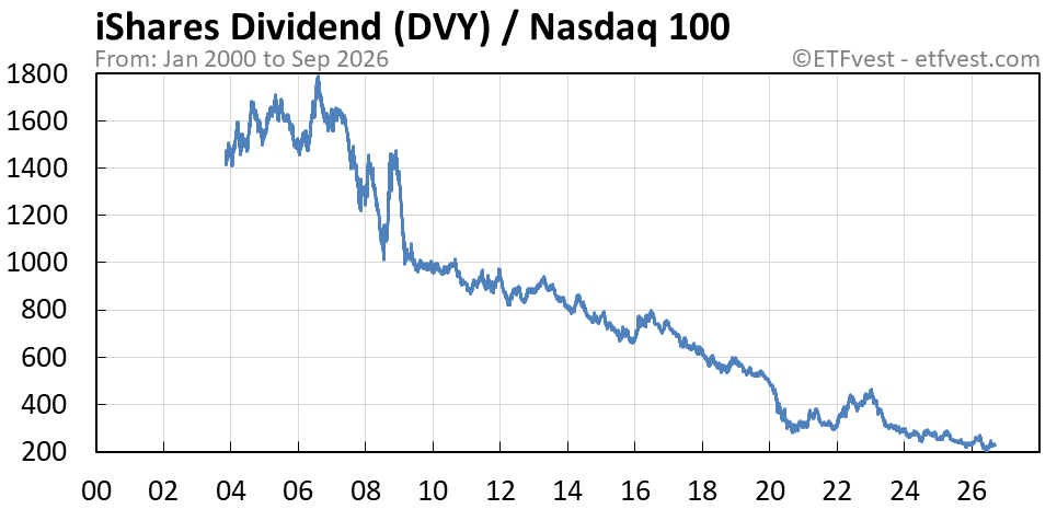 DVY relative strength vs nasdaq 100 chart