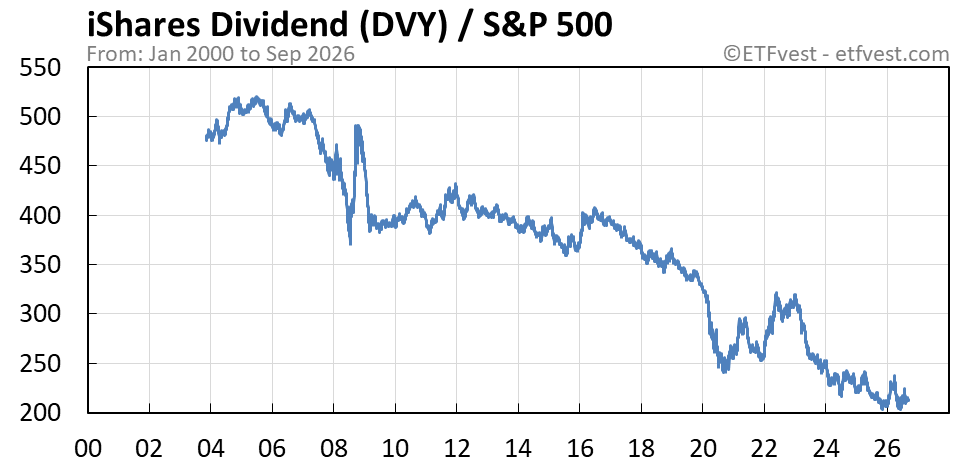 DVY relative strength chart