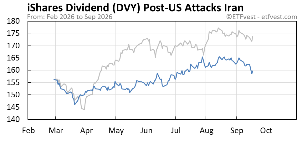 DVY Event A stock price chart