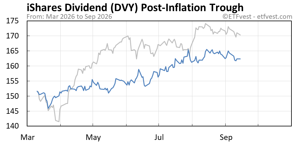 DVY Event 2 stock price chart