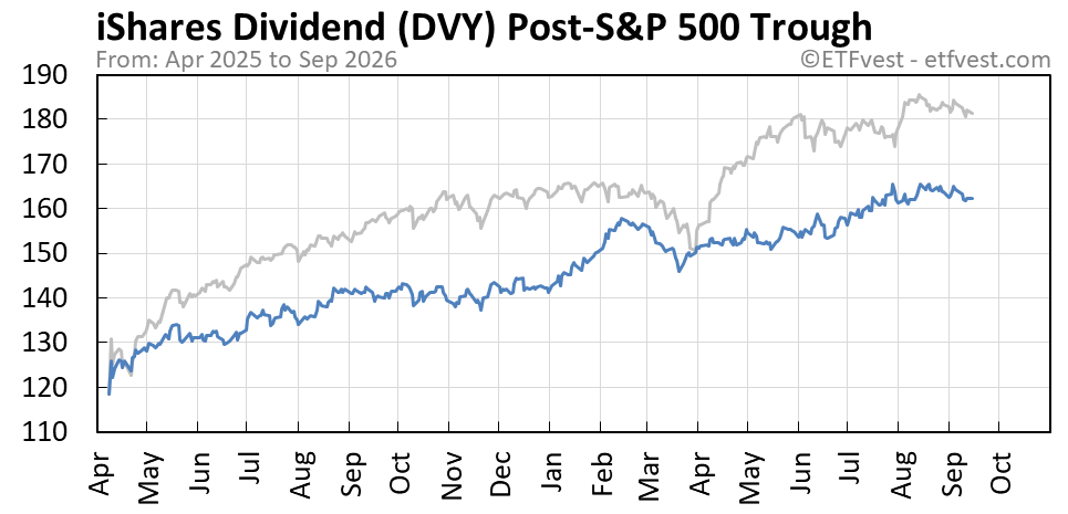 DVY Event 4 stock price chart