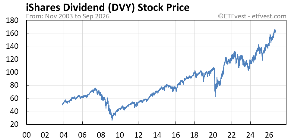 DVY stock price chart