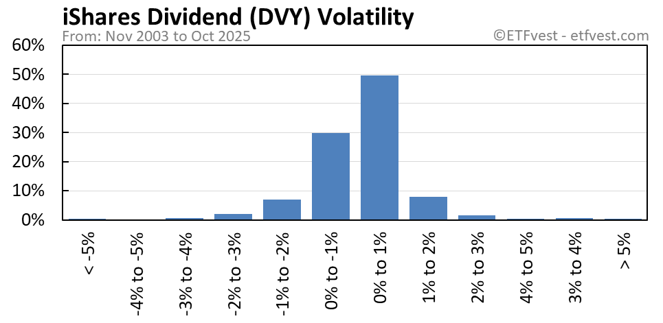 DVY volatility chart