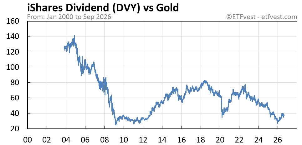 DVY vs gold chart