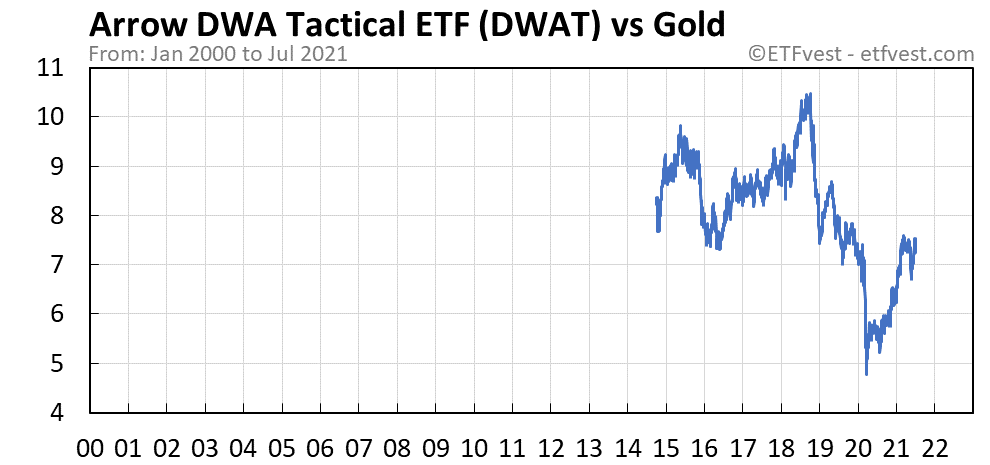 DWAT vs gold chart