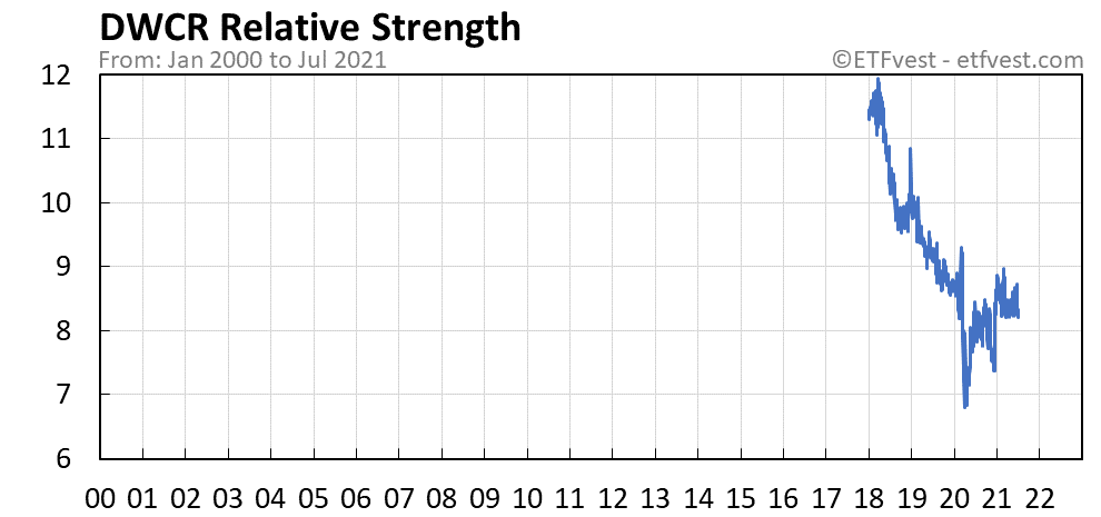 DWCR relative strength chart
