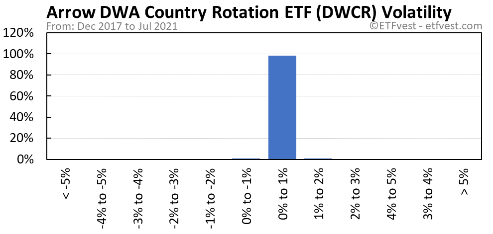 DWCR volatility chart