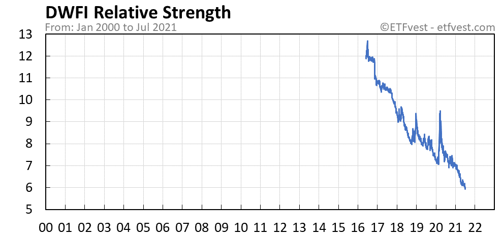 DWFI relative strength chart