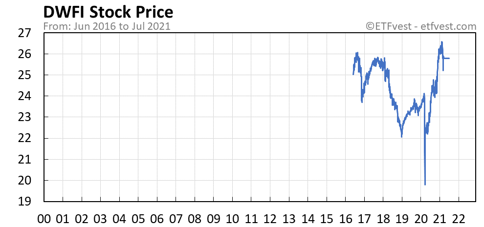 DWFI stock price chart
