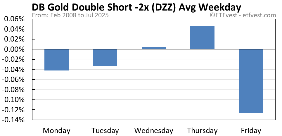 DZZ average weekday chart