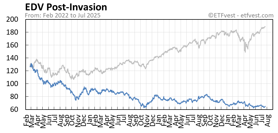 EDV Event A stock price chart