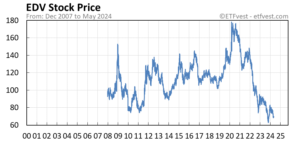 EDV stock price chart