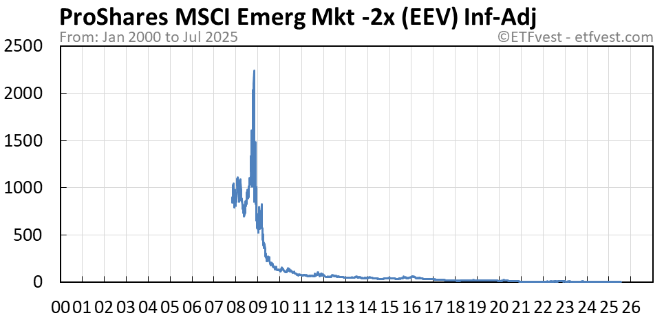 EEV inflation-adjusted chart