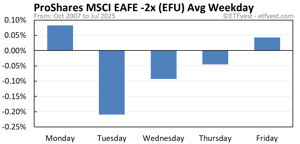 EFU average weekday chart