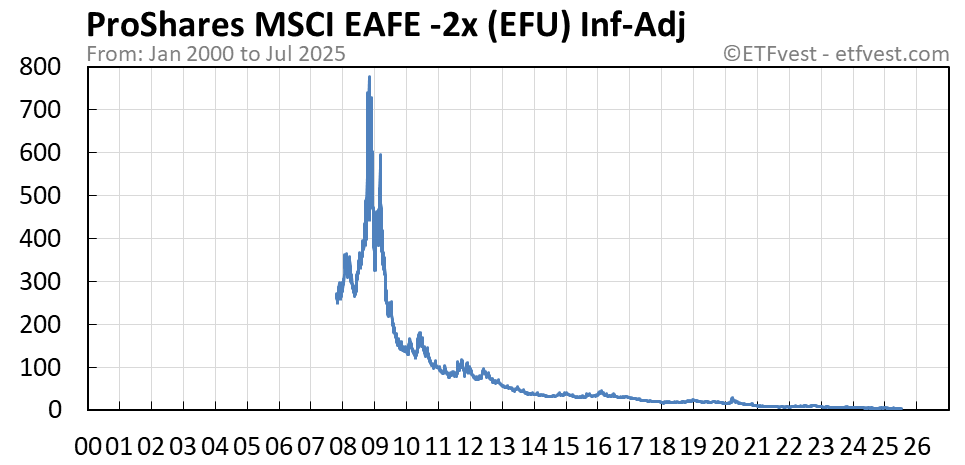 EFU inflation-adjusted chart