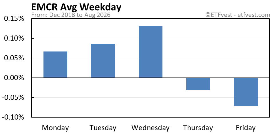 EMCR average weekday chart