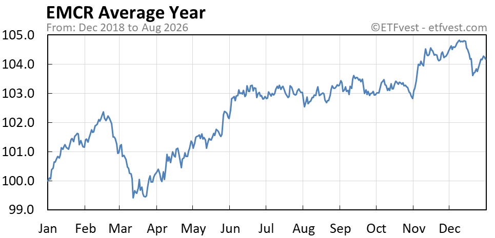 EMCR average year chart